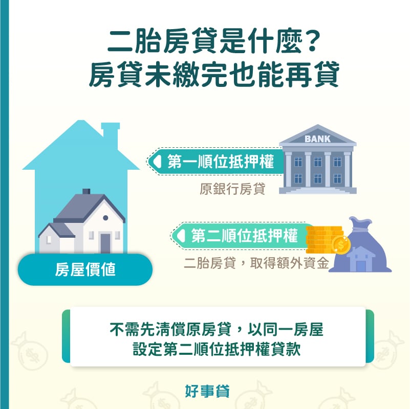 二胎房貸是指,房屋已經有一筆貸款,向第二家銀行或融資公司再申請一筆房貸。