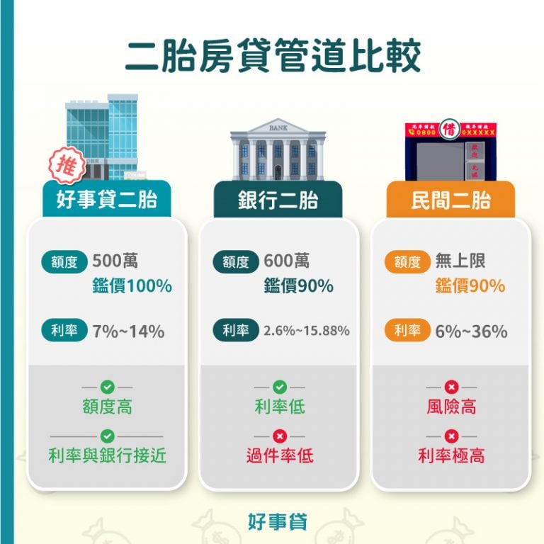 二胎房貸利率因為管道的不同，大約會落在2.6%~36%之間，因此管道的選擇將決定房屋二胎利率的高低。以下分別說明銀行、融資、民間三大管道，二胎房貸利率各自是多少。