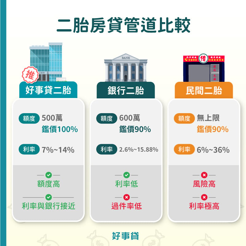 房屋二貸可辦理管道主要以銀行、融資、民間為主，其中最推薦向好事貸融資辦理二胎房貸。