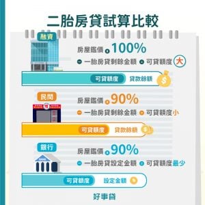 二胎房貸試算比較 : 融資=房屋鑑價*120%；民間=房屋鑑價*90%；銀行=房屋鑑價*80%。