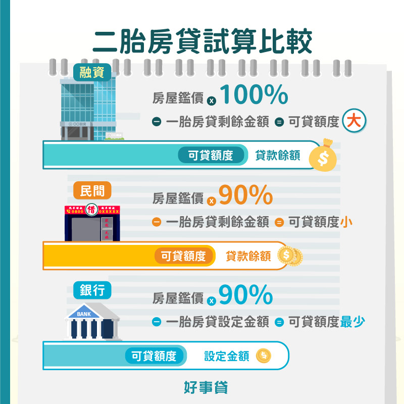 二胎房貸試算比較 : 融資=房屋鑑價*120%;民間=房屋鑑價*90%;銀行=房屋鑑價*80%。