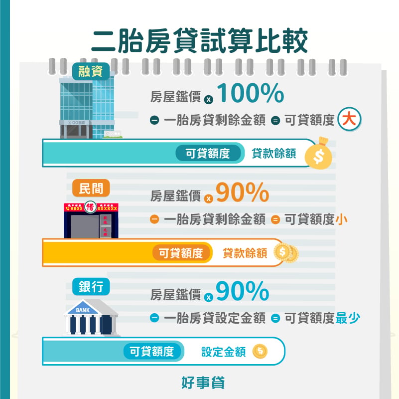 二胎房貸試算比較 : 融資=房屋鑑價*120%;民間=房屋鑑價*90%;銀行=房屋鑑價*80%。