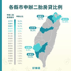 二胎房貸辦理地區？二胎房貸以台中市、新北市、台南市、桃園市、高雄市最多人辦理。