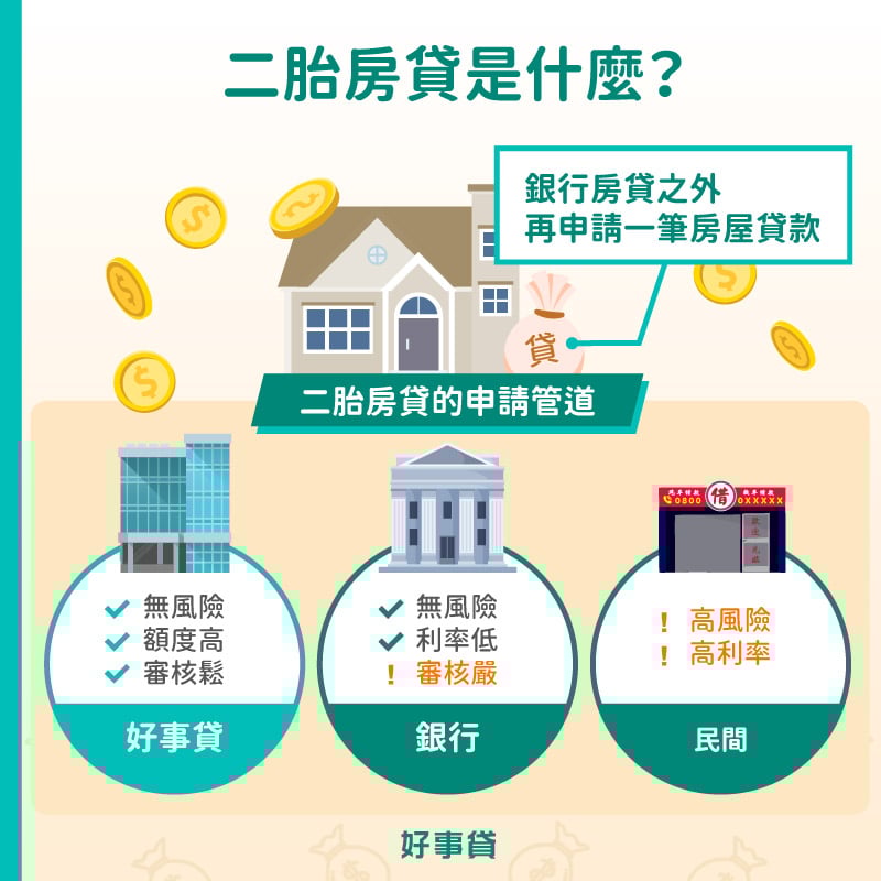二胎房貸是向銀行、融資公司或民間管道，再申請一筆房屋貸款。
