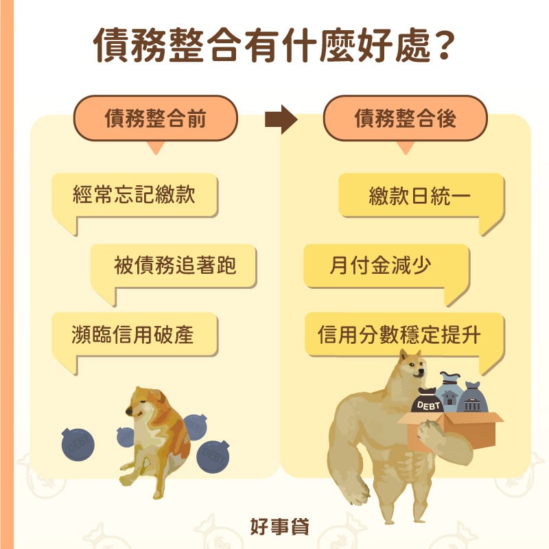 債務整合的好處 : 統一繳款日、月付金減少、提升信用分數。