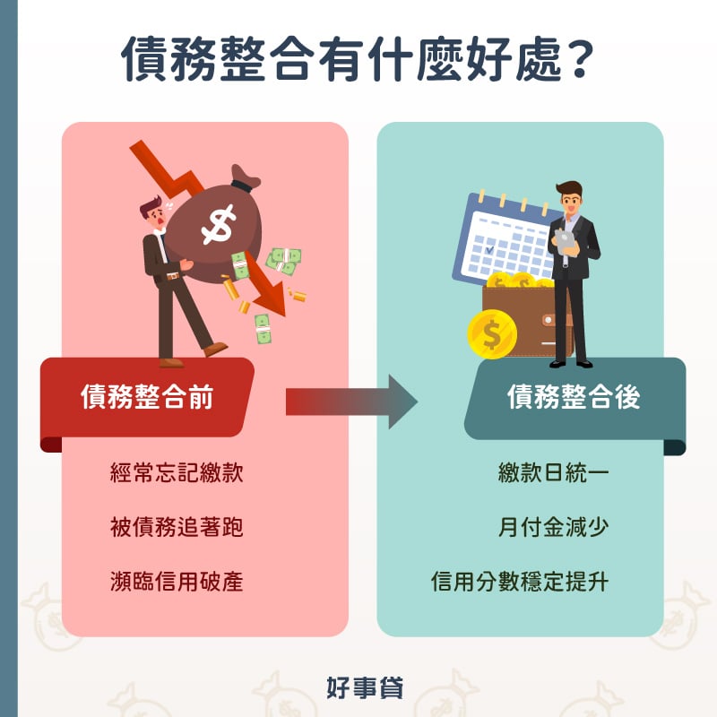 債務整合的好處 : 統一繳款日、月付金減少、提升信用分數。