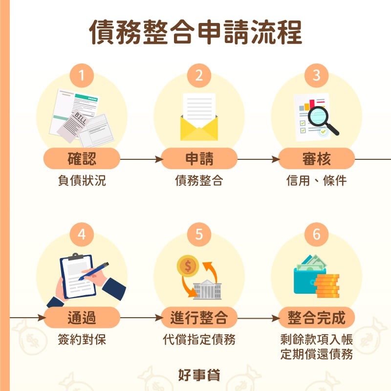 債務整合申請流程 : 確認、申請、審核、通過、整合、完成整合。