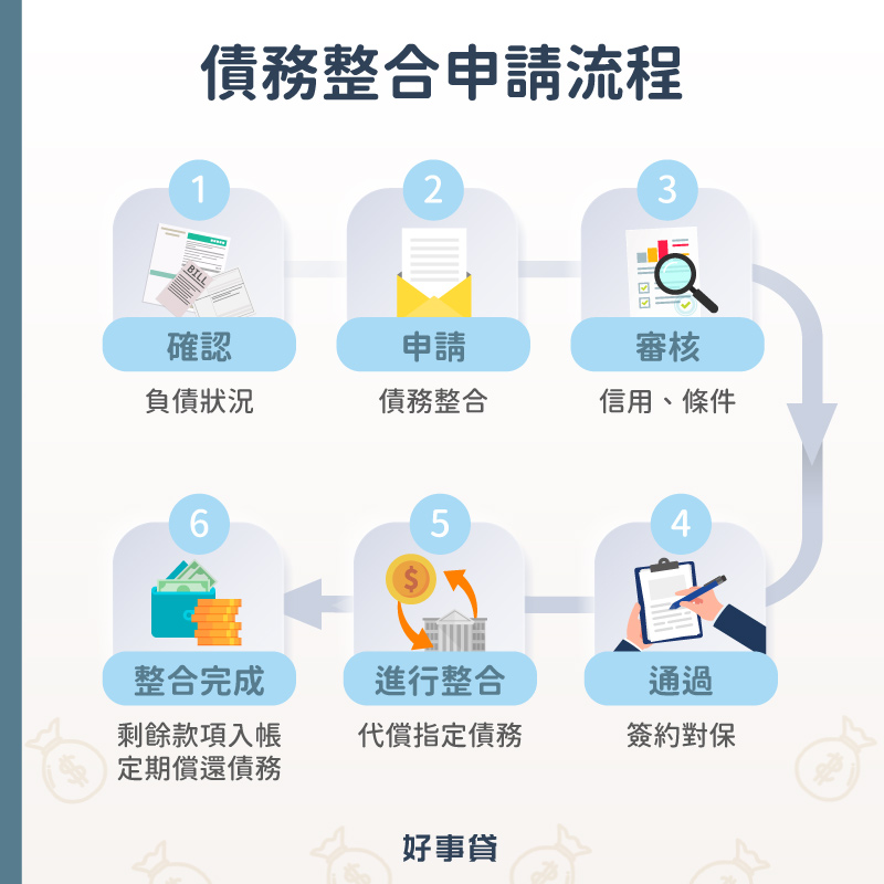 債務整合申請流程 : 確認、申請、審核、通過、整合、完成整合。