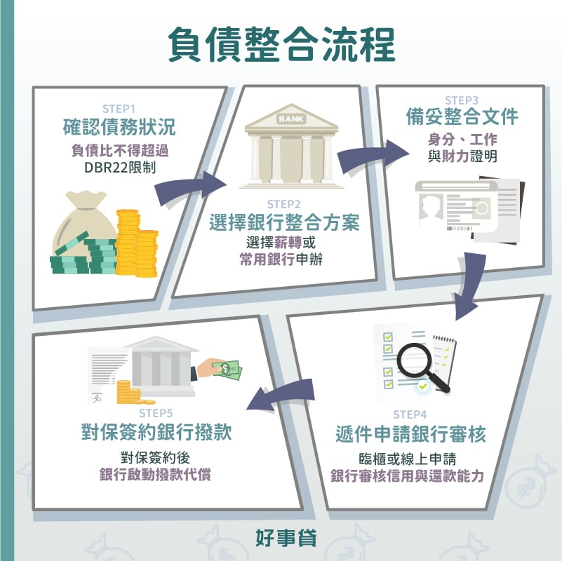 負債整合流程 : 確認負債狀況、選擇銀行方案、備妥整合文件、遞件申請銀行審核、對保簽約銀行撥款。