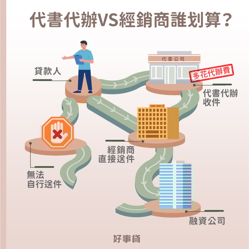 付代辦費找代書代辦送件，不如由融資公司簽約經銷商直接送件，比較划算