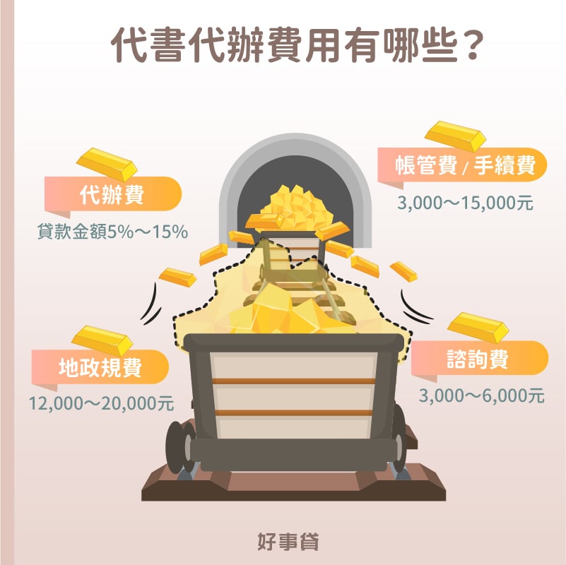 代書代辦費用大致有4大類，包括貸款金額5%～15%的代辦費、3000～15000元的帳管手續費、12000～20000元的地政規費，與3000～6000元的諮詢費。