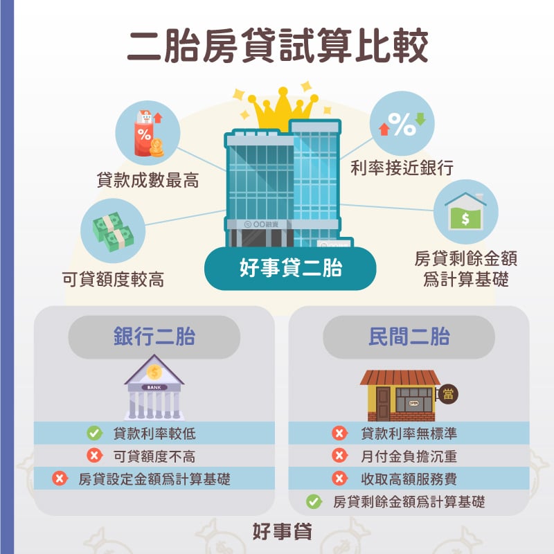 二胎房貸試算比較:銀行以設定金額為準,融資則以實際餘額為試算基礎。