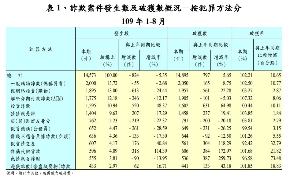 詐欺案件發生數及破獲數概況