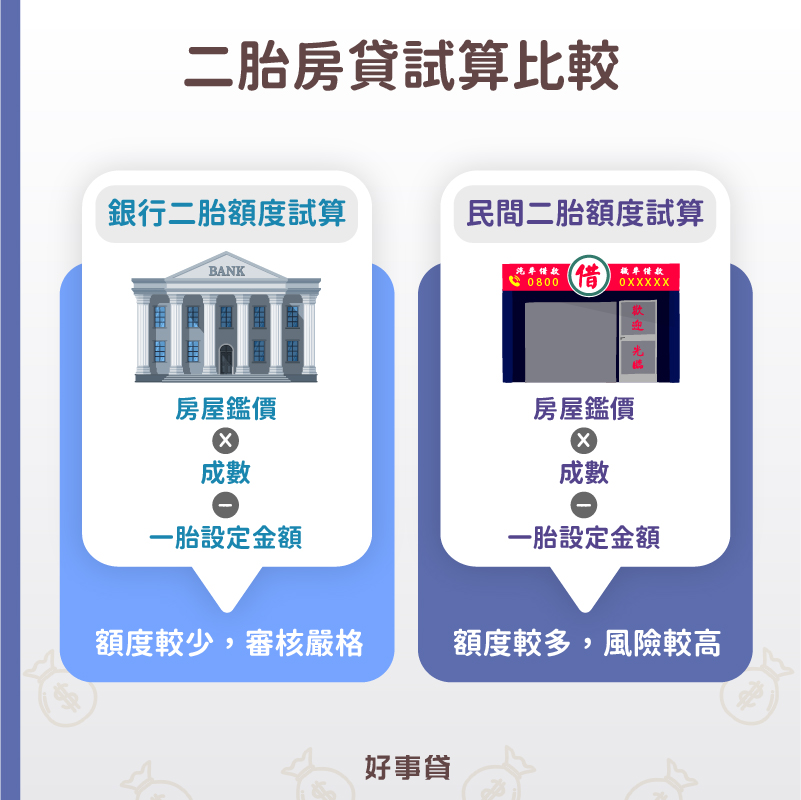 二胎房貸試算比較:銀行以設定金額為準,民間則以實際餘額為試算基礎。