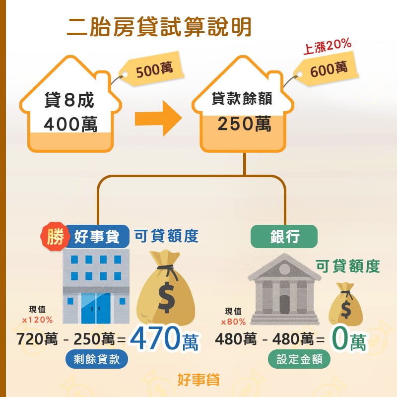 二胎房貸試算說明