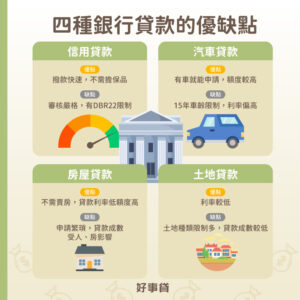銀行貸款的優缺點 : 信貸不需擔保，卻審核嚴格；車貸額度高，有車齡限制；房貸利率低，但申請繁瑣；土地貸款利率低，但有種類限制。