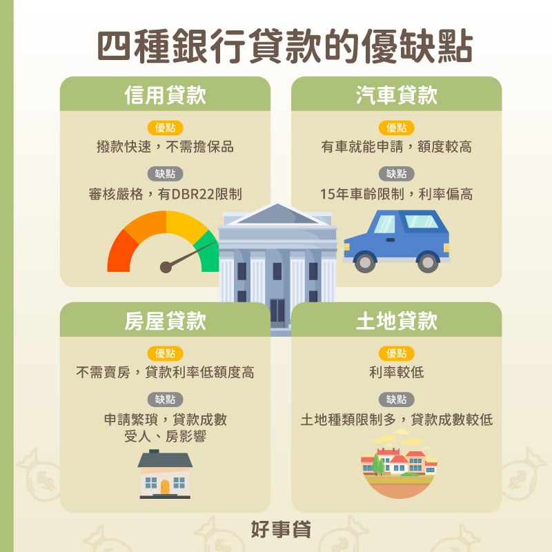 銀行貸款的優缺點 : 信貸不需擔保，卻審核嚴格；車貸額度高，有車齡限制；房貸利率低，但申請繁瑣；土地貸款利率低，但有種類限制。