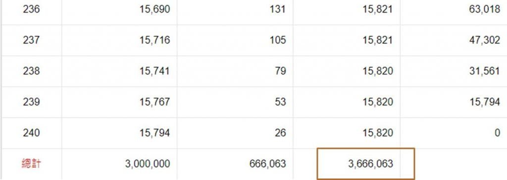 可看見最終共付了366萬多,有寬限期付的錢反而更多。