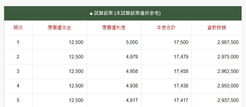 可以清楚看到每個月應付的本金、利息、月付金、餘額等資料