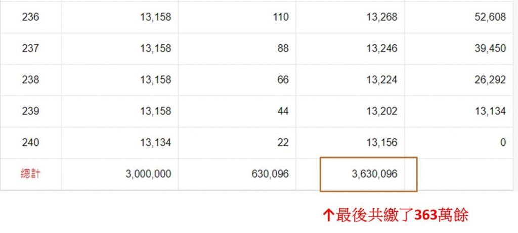 本金均攤的方式,最後共繳了363萬多,還是比一階段的本息均攤少。