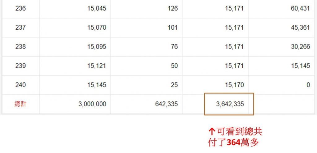 可看到每個月付的金額是一樣的,最後共付了364萬多。