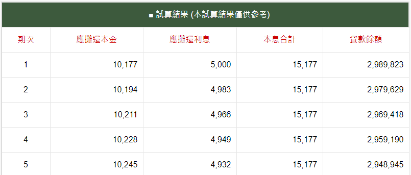 可看到每個月付的金額是一樣的,最後共付了364萬多。