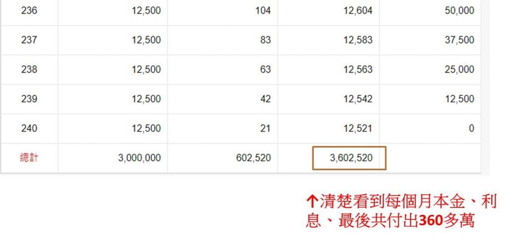 最後本金加利息總共付出了360萬元多。