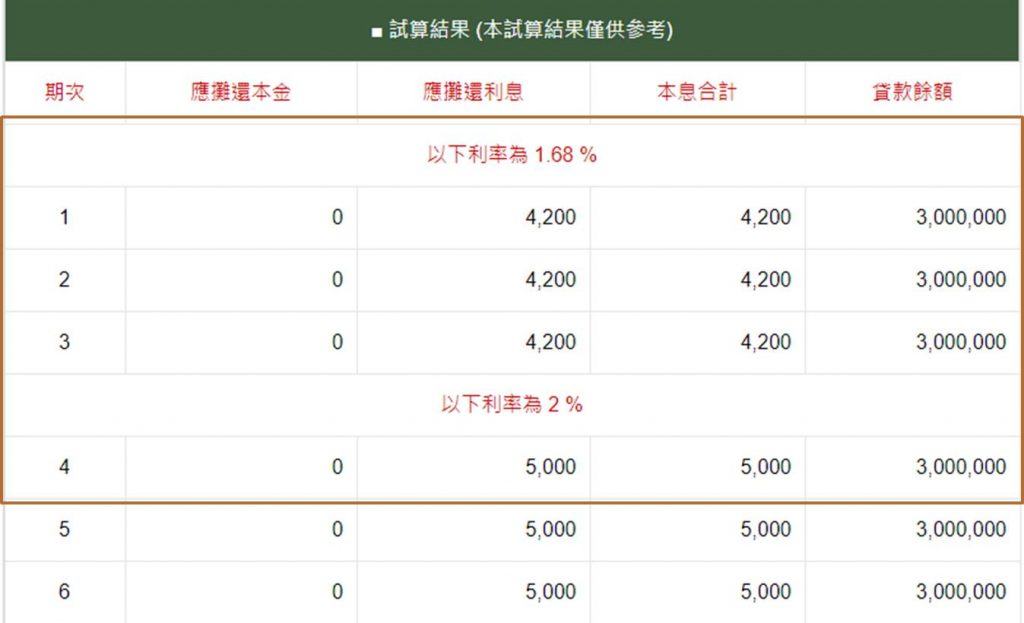可看見每個期間的月付金,第13個月起開始付本金