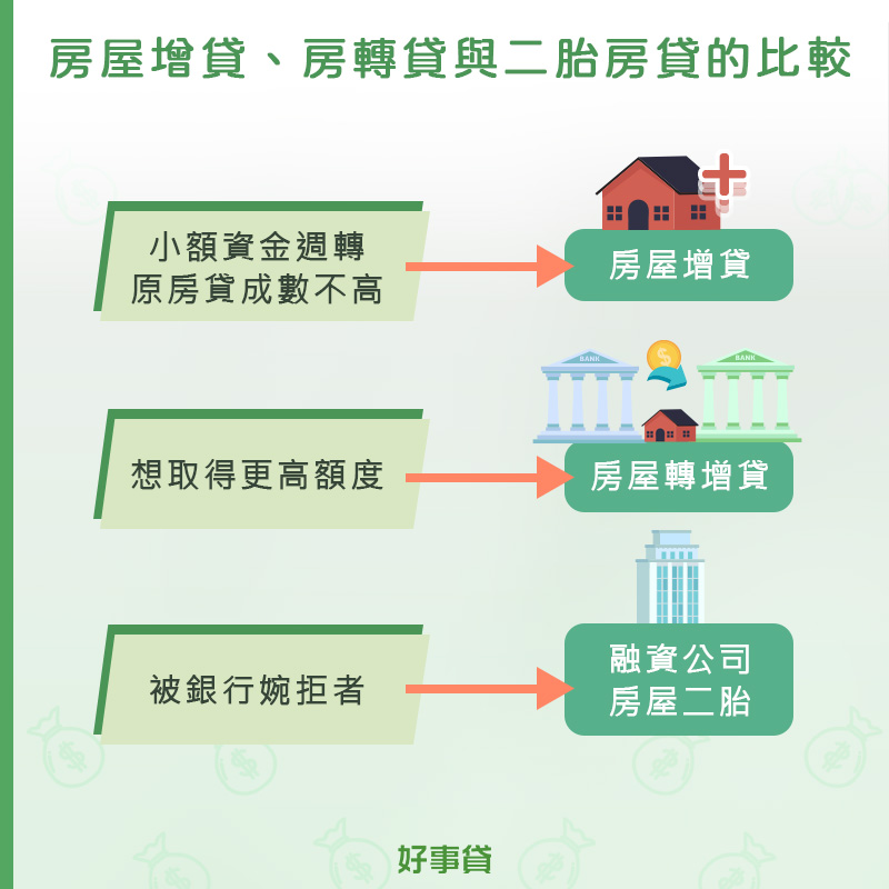房屋增貸、房屋轉增貸與二胎房貸的比較：房屋增貸適合哪些人？只需要小額資金做周轉，或者原房貸成數不高者。 房屋轉增貸適合哪些人？想拿到更高的房貸額度、更低的房貸利率或更長的貸款期限者。 二胎房貸適合哪些人？申請房屋增貸、房貸轉增貸都失敗者。