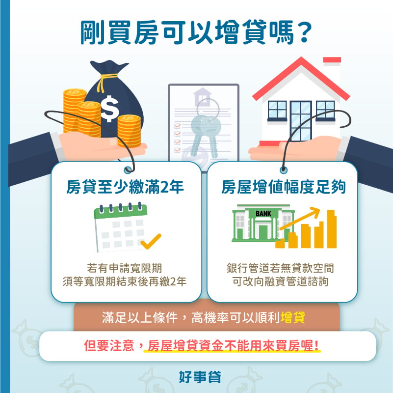 剛買房是否可以增貸,取決於房貸是否已至少繳滿2年(不含寬限期),以及房屋增值得幅度是否足夠;此外還需注意,房屋增貸的資金不可以用來買房