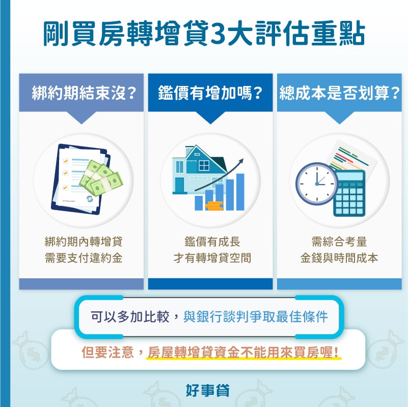 剛買房想轉增貸,應先評估綁約期是否已結束、房屋鑑價是否有增加、轉增貸的金錢與時間成本算下來是否划算;此外還須注意,房屋轉增貸的資金不能用來買房
