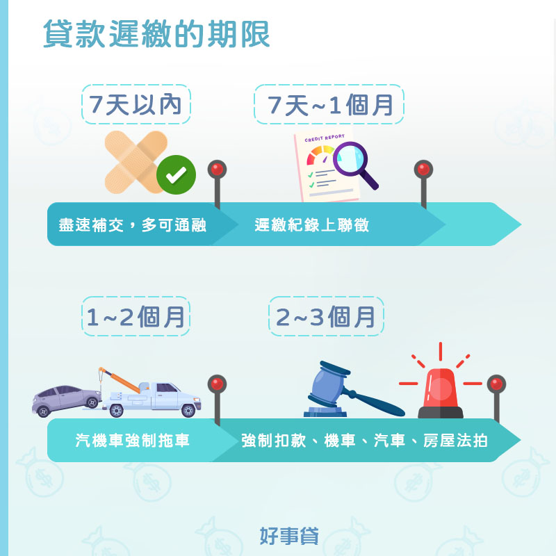 貸款遲繳的期限