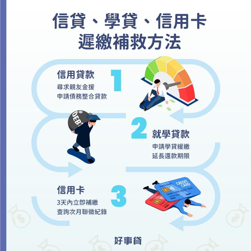 信貸(尋求金援、債務整合)、學貸(申請緩繳、延長期限)、信用卡(立即補繳、次月查聯徵)等相應對補救方法。
