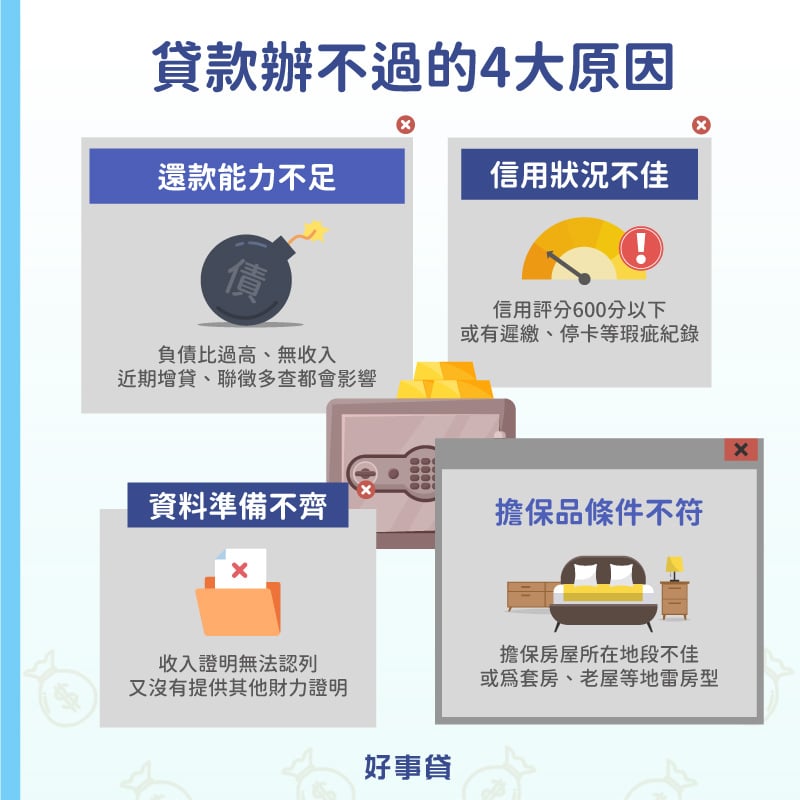貸款辦不過的原因包括還款能力不足、信用狀況不佳、資料準備不齊、擔保品條件不符,都會讓貸款過件率受到影響。