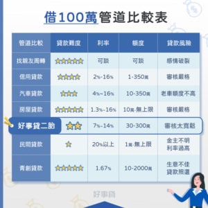 借100萬各管道比較表