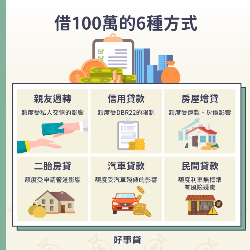借100萬的6種方式 : 親友週轉、信用貸款、房屋增貸、二胎房貸、汽車貸款、民間貸款。