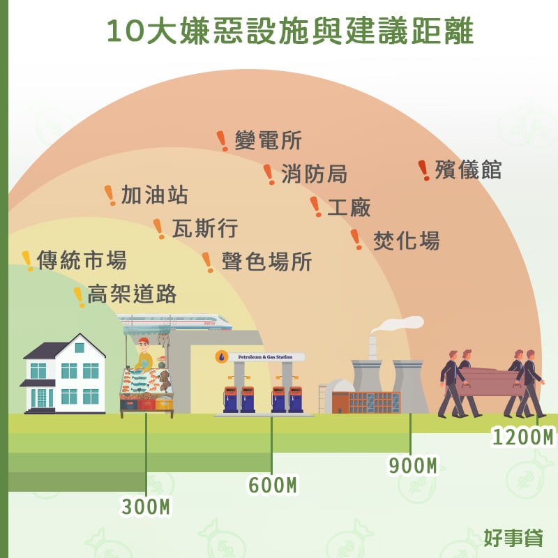 10大嫌惡設施與建議距離