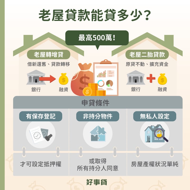 老屋融資可分為老屋轉增貸和老屋二胎貸款兩種,用來申貸的老屋必須符合有保存登記、非持分物件、無私人設定等三大條件,才能順利完成老屋貸款取得所需資金