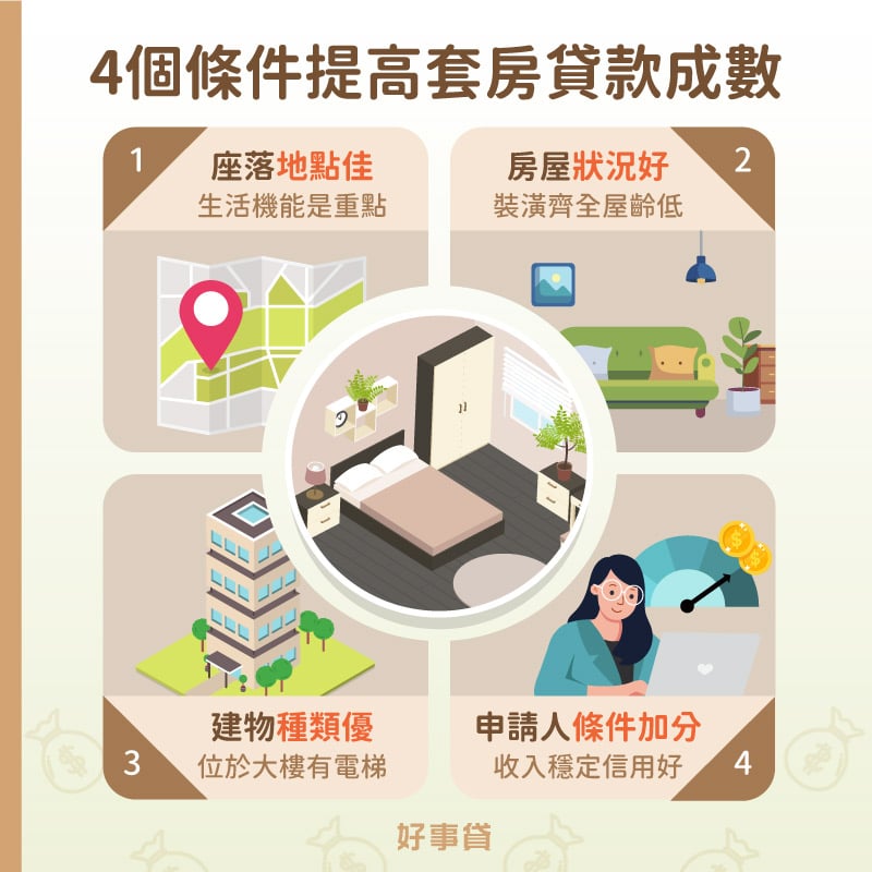 提高套房貸款成數的4個方法包括：選擇地點佳、屋況好、建物種類優質的套房，同時申請人須維持穩定收入與良好信用