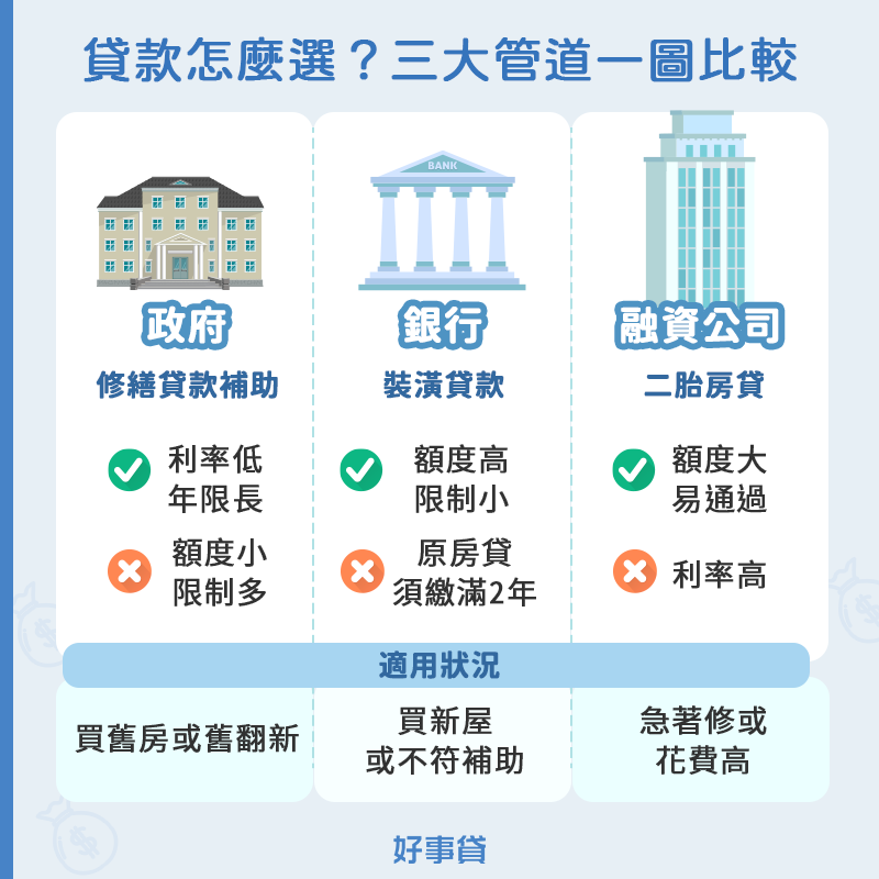 貸款怎麼選？政府、銀行、融資公司三大管道依圖比較，了解其中差異選擇適合自己的貸款方式。