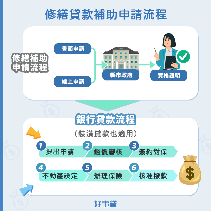 修繕貸款補助好申請嗎？透過一般型房貸與理財型房貸修繕貸款補助來了解差異吧！