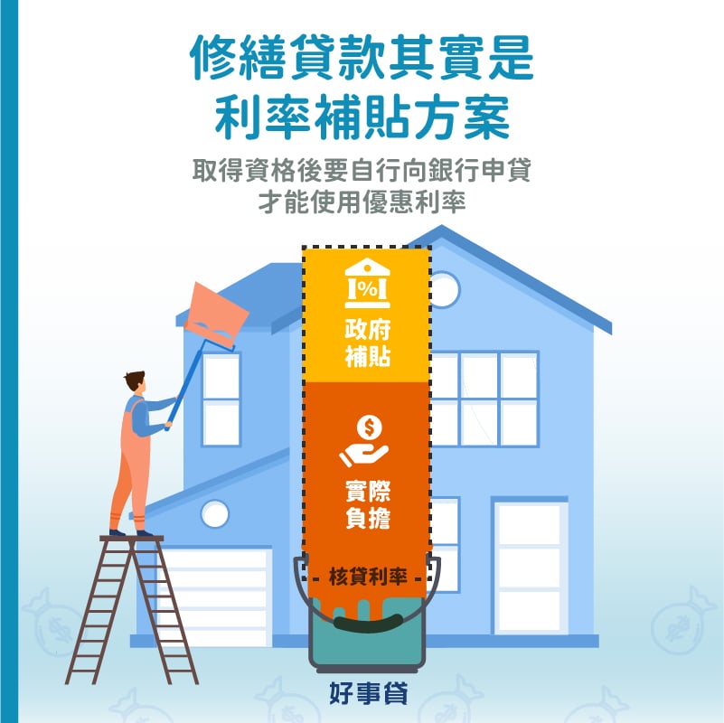 修繕貸款其實是利率補貼方案,取得資格後要自行向銀行申貸才能使用優惠利率。