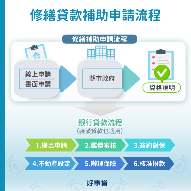 修繕貸款補助申請流程 : 線上或書面申請、縣市政府審核、符合資格撥款。