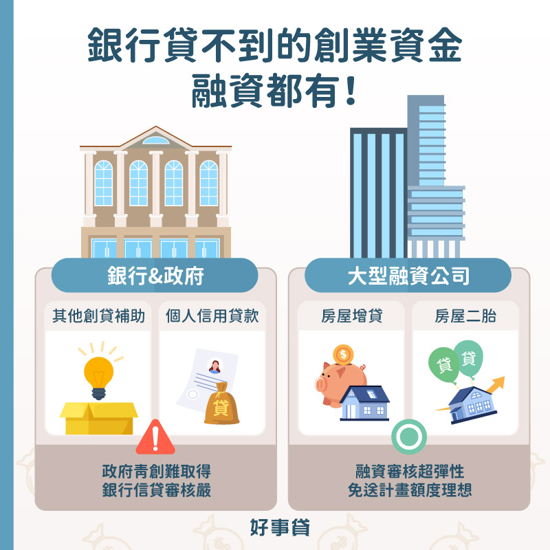 銀行貸不到的創業資金,可向融資申請房屋二胎、房屋增貸。