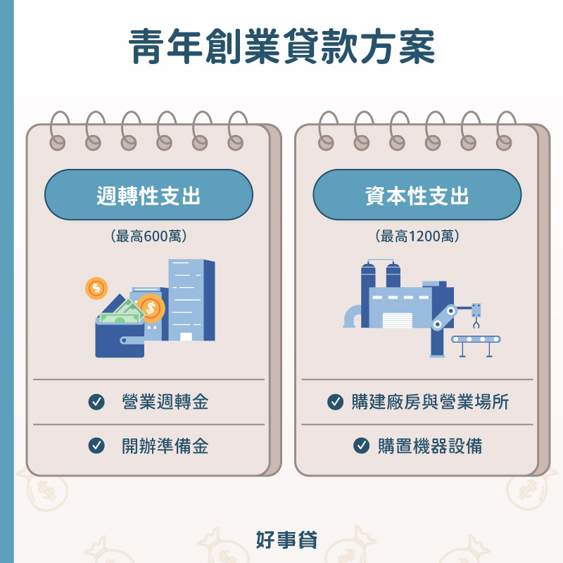青年創業貸款方案包含 : 創業與週轉性支出。