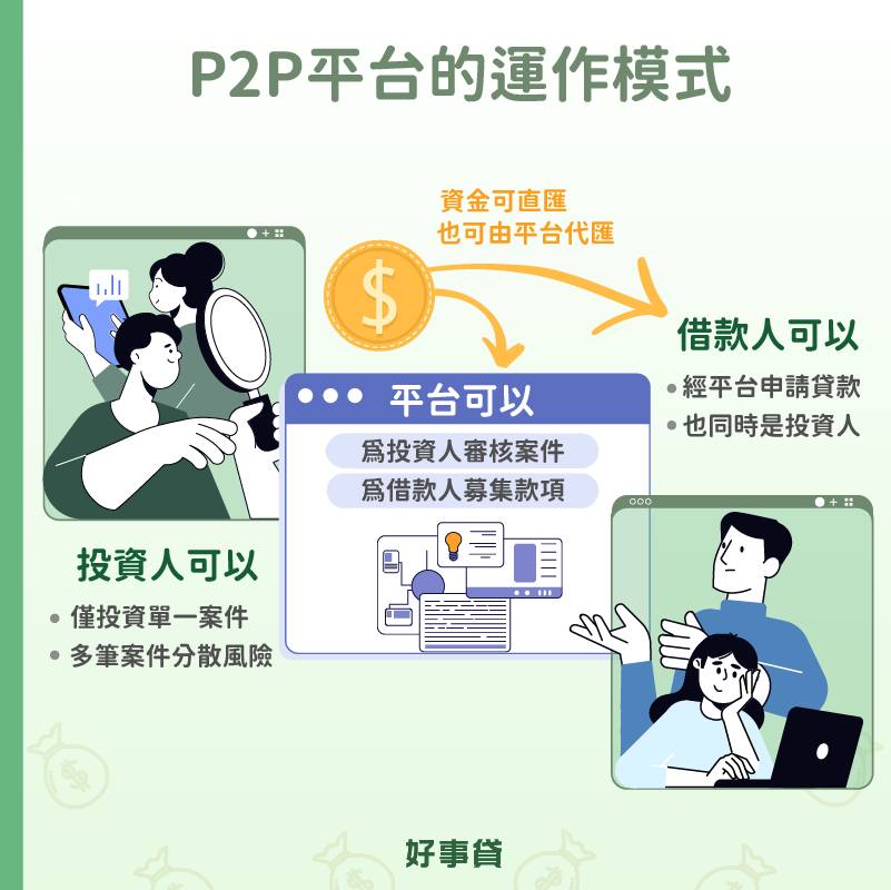 P2P的運作模式，包含了投資人、借款人和平台三個角色。投資人可以選擇投資單一或多筆案件，借款人可以經由平台申請貸款，P2P平台則可以為雙方進行審核和募資的動作。