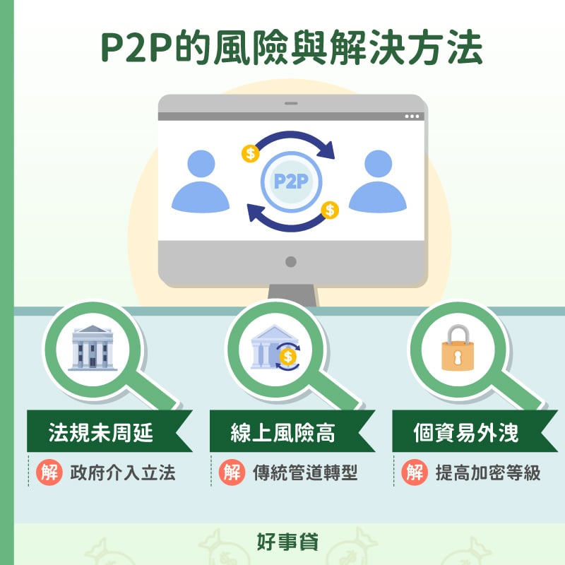 p2p的風險與解決方法 : 法規未周延，政府介入立法；線上風險高，傳統管道轉型服務民眾；個資易外洩，提高加密等級。