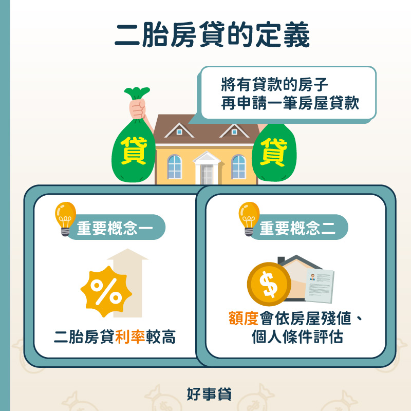 二胎房貸的定義 : 將有貸款的房子，再申請一筆房屋貸款。