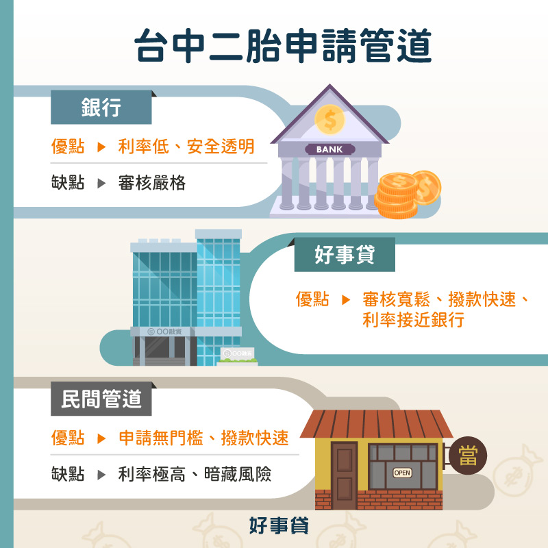 台中二胎申請管道：銀行、好事貸、民間管道。