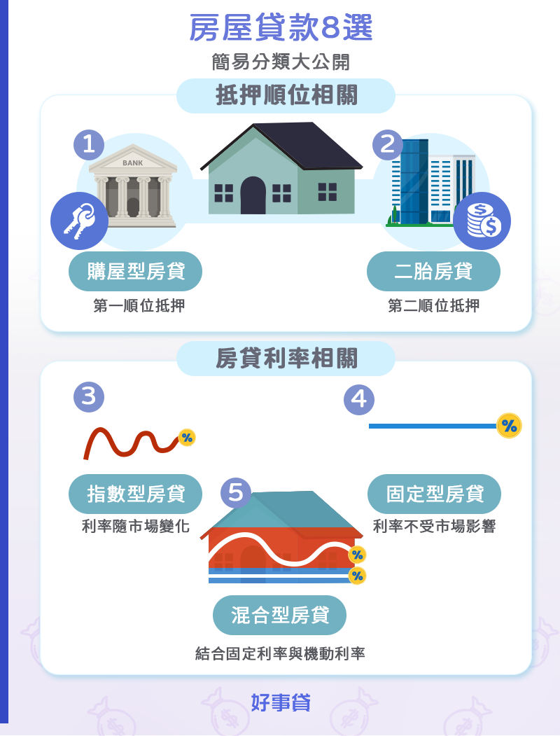 房屋貸款可簡易分成購屋型房貸、二胎房貸、指數型房貸、混合型房貸、固定型房貸、砥礪型房貸、理財型房貸、保障型房貸八大類型。